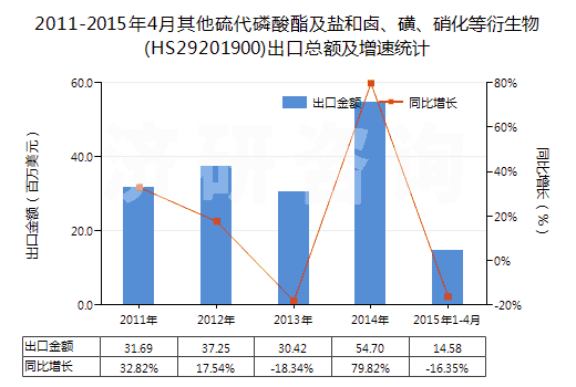 2011-2015年4月其他硫代磷酸酯及鹽和鹵、磺、硝化等衍生物(HS29201900)出口總額及增速統(tǒng)計